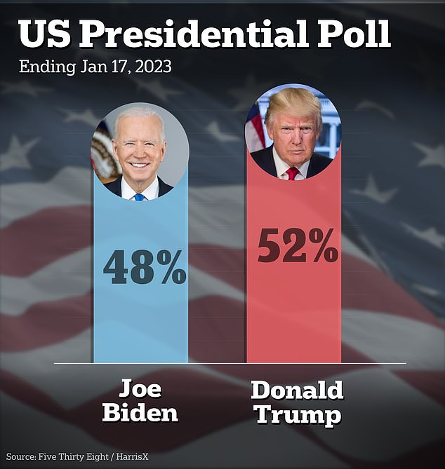 Trump continues to show dominance in hypothetical contests against Biden, with one poll showing him leading Biden by four points