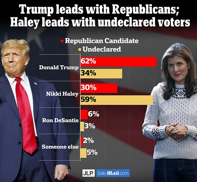 Haley's campaign hopes her large lead among undeclared voters will help her win.  That means they need a large turnout on Tuesday to get less committed voters to the polls