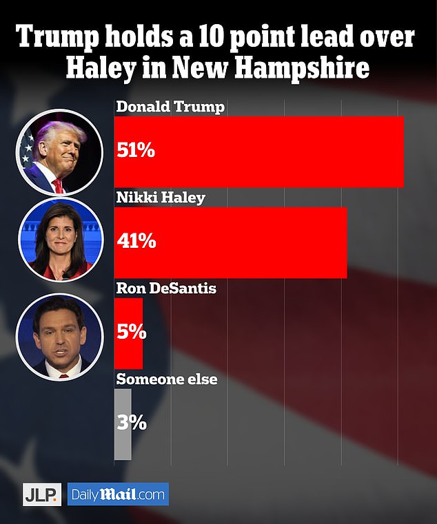 JL Partners surveyed 651 registered Republicans and unreported voters in New Hampshire from January 17 to 21.  The results have a margin of error of plus/minus 3.9 percentage points