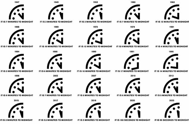 The Doomsday Clock started in 1947 with the clock set to seven minutes to midnight, but now it's only 90 seconds to midnight