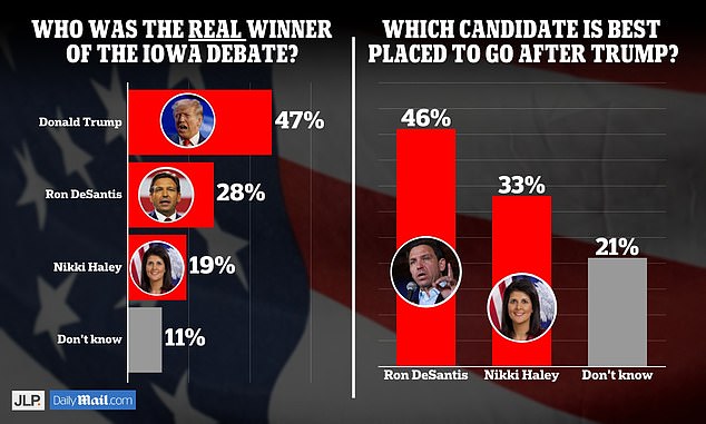 An exclusive Daily Mail poll finds Trump was the 'real winner' of the Republican debate in Iowa, and Ron DeSantis is best placed to take him on