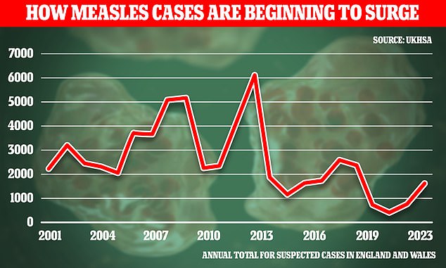 The latest data from the UK Health Security Agency (UKHSA) shows that there were 1,603 suspected cases of measles in England and Wales in 2023.  This figure is more than double the 735 in 2022 and an almost fivefold increase compared to the 360 ​​reported cases.  in 2021