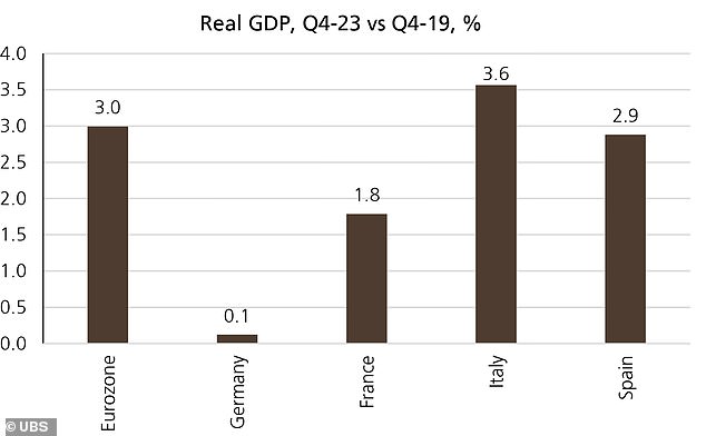 The German economy is only 0.1 percent larger than in the last quarter of 2019