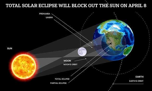 A total solar eclipse occurs when the moon passes between the sun and Earth, completely blocking the sun's surface