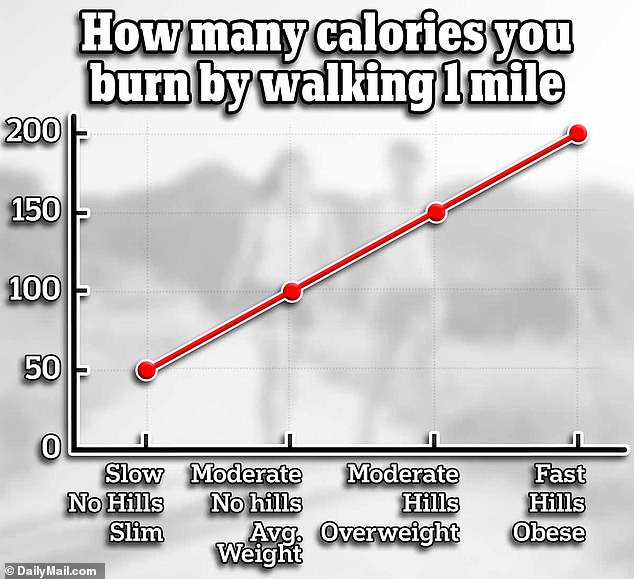 Exactly how many calories youll burn by running one mile