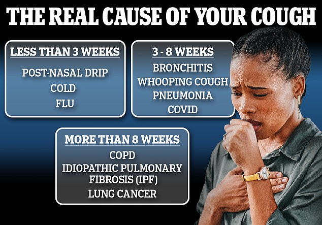 The US is in the midst of a surge in flu and cold cases.  However, a nasty cough can be a sign of several conditions, doctors warn