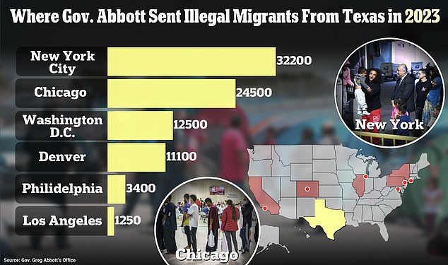 Texas Governor Greg Abbott has transported more than 85,000 migrants from his state to sanctuary cities like New York City, Chicago and Washington DC since August 2022