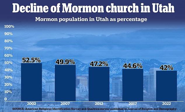 Utah's Mormon population has shrunk proportionately and is no longer the majority, according to research published in the Journal of Religion and Demography.