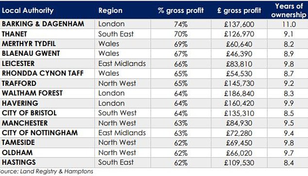 Changing market: 12 of the 15 local authorities where sellers saw the biggest gains were outside London, up from six before the pandemic in 2019