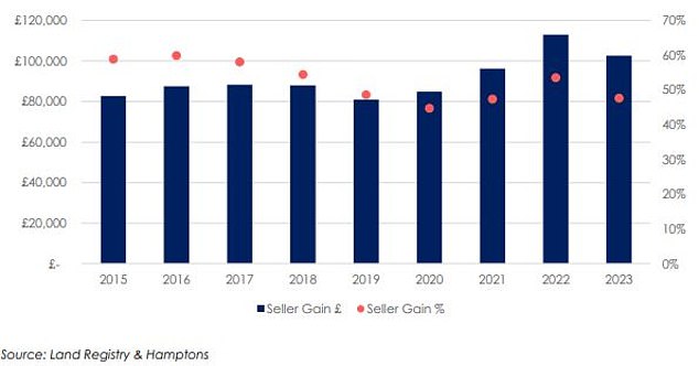 Average seller profit in England and Wales: The average household that bought a property in the last 20 years and sold it in 2023 earned £102,650