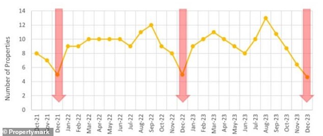 There was an average of only five homes for sale per real estate agency in December, compared to six in November (rounded from 4.6 and 6.4 respectively).