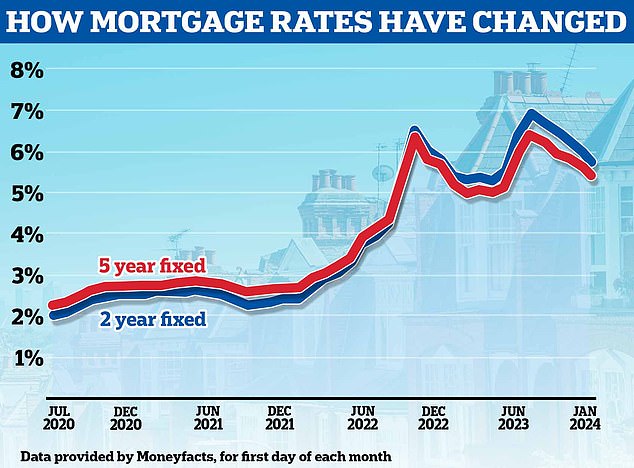 Down: Mortgage rates have fallen in recent months, with markets now predicting a cut in the Bank of England's base rate later this year