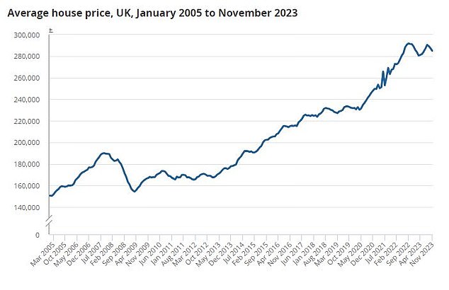 Falling: The average sales price in the UK fell by 2.1% in the 12 months to November 2023