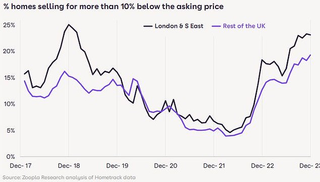 Buyer's market: a fifth of sellers need to accept more than 10% below asking price to secure a sale, closer to one in four in southern England