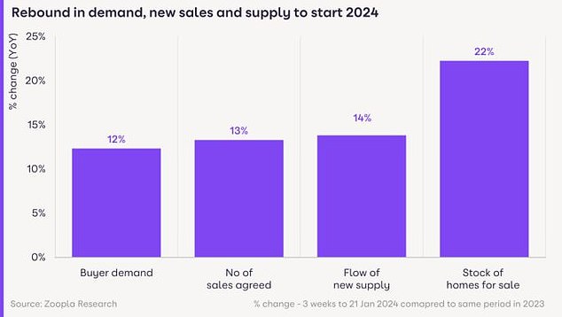 Upturn: According to Zoopla, there were more buyers, more homes for sale and a rise in sales activity in the first weeks of January