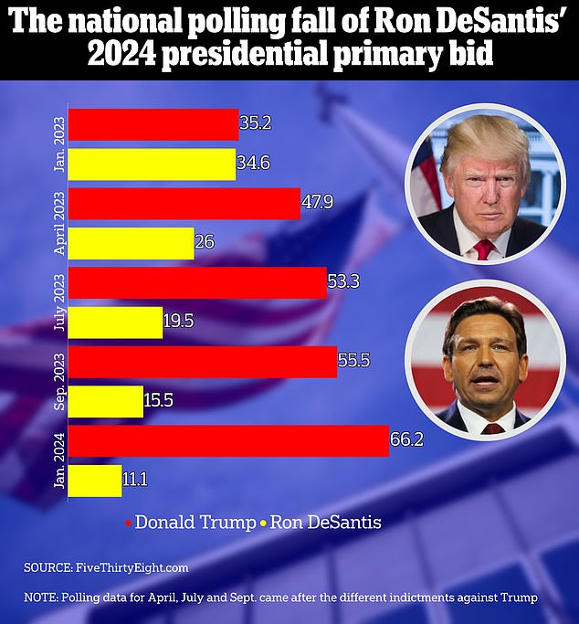 DeSantis has struggled to regain ground in the polls after four different indictments against Donald Trump over the past year sent the former president on the rise.  One indictment came in March, another in June and two more in August — along with an FBI raid on Mar-a-Lago that month