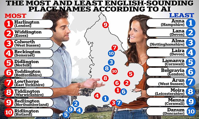 'Harlington' is the most archetypal English place name in England, the results show, while 'Anna' is the least