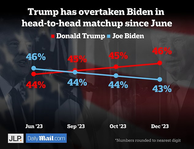 In a head-to-head confrontation, Biden has seen a two-point lead turn into a three-point deficit