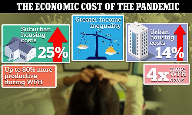 Researchers at Rutgers University found that housing costs have risen 14 to 25 percent since the Covid pandemic, with workers demanding space for home offices to spend more time working from home.