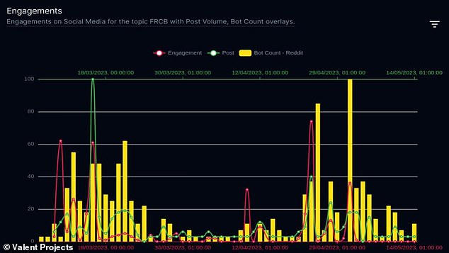 How bots and short sellers brought down First Republic Bank