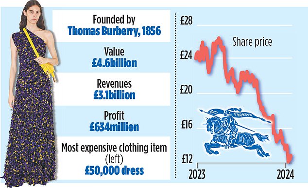 Rocky road: A profit warning and a drop in the share price have given Burberry a difficult start to the year