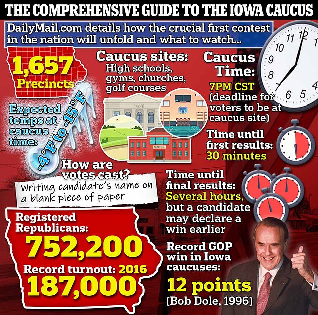 On Monday, thousands of Iowa voters will head to 1,657 counties in the frigid, snow-covered state to choose who they want as the Republican nominee for president.