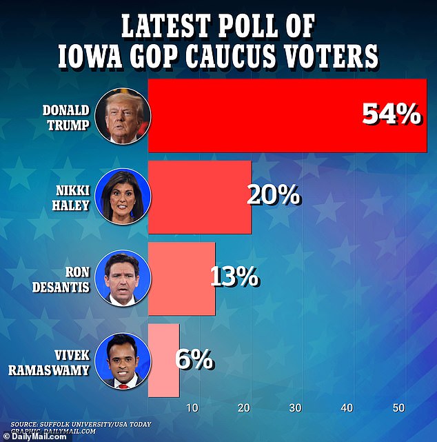 The latest poll from Iowa showed Haley DeSantis ahead – but both remain well behind Trump