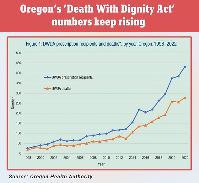 Oregon is now seeing record numbers of people end their lives in the state after it became America's first suicide tourism destination in 2022