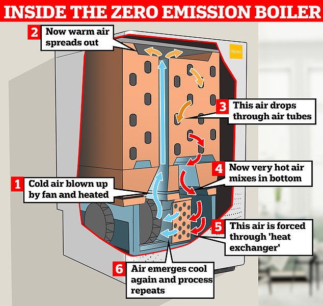 A new 'zero emissions boiler', which cost £8,000 to buy and install, was today presented as the future