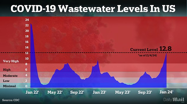 The above shows the amount of Covid in wastewater in the US according to Biobot