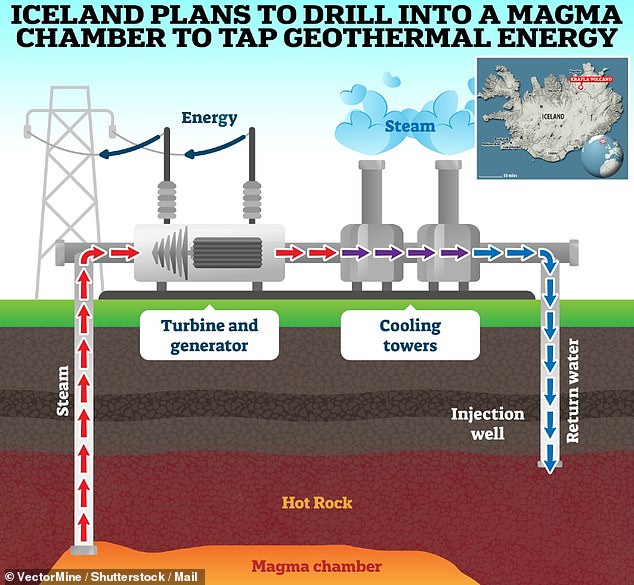 In 2026, the Krafla Magma Testbed (KMT) project will begin construction of a borehole to the magma chamber at the Krafla volcano in the northeast of the country.  The chamber, located 2.1 kilometers below the surface, will release unlimited geothermal energy to power Iceland's homes