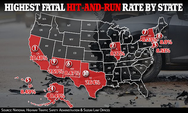 California came in at 10.48 percent and had the highest rate of fatal collisions in the US.  Illinois, New Jersey, Alaska and Hawaii also made the top five