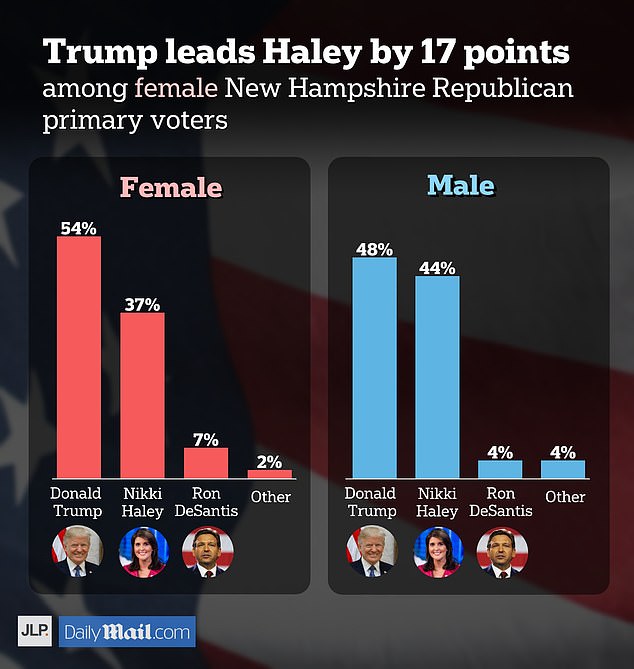 Donald Trump has a clear lead over Nikki Haley among female voters in Tuesday's New Hampshire primary.  According to our survey, she is more competitive among men