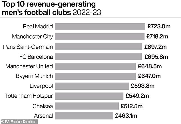 Manchester United and Liverpool FALL in Deloittes latest Football Money