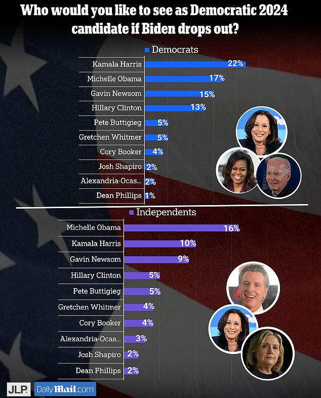 Democrats would stick with Kamala Harris, while independents like Michelle Obama would withdraw if Joe Biden drops out of the 2024 race