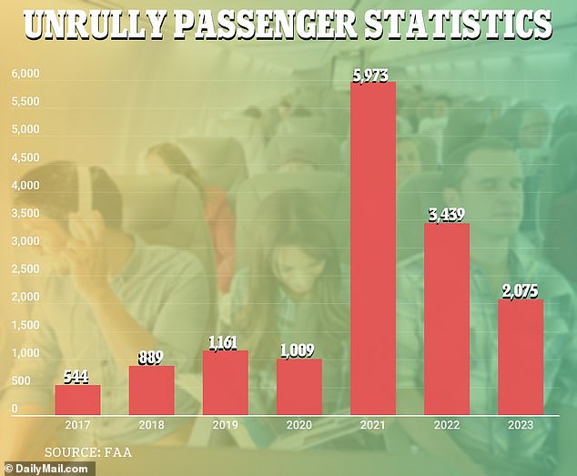 The graph shows 2021 as the highest number of unruly passengers flying through the friendly skies, with a reported 5,973 incidents.  According to the FAA, 2,075 incidents were reported in 2023