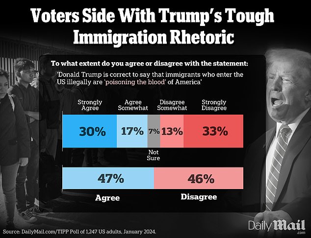 “They are poisoning the blood of our country,” Trump said of undocumented immigrants at a rally in New Hampshire