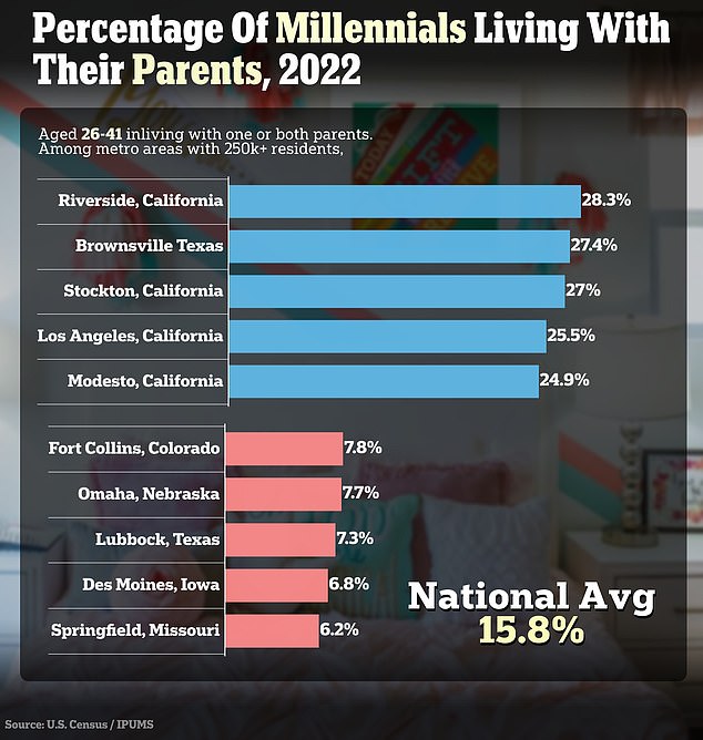 Nearly 16 percent of millennials ages 26 to 41 live with one or both parents, according to 2022 Census data