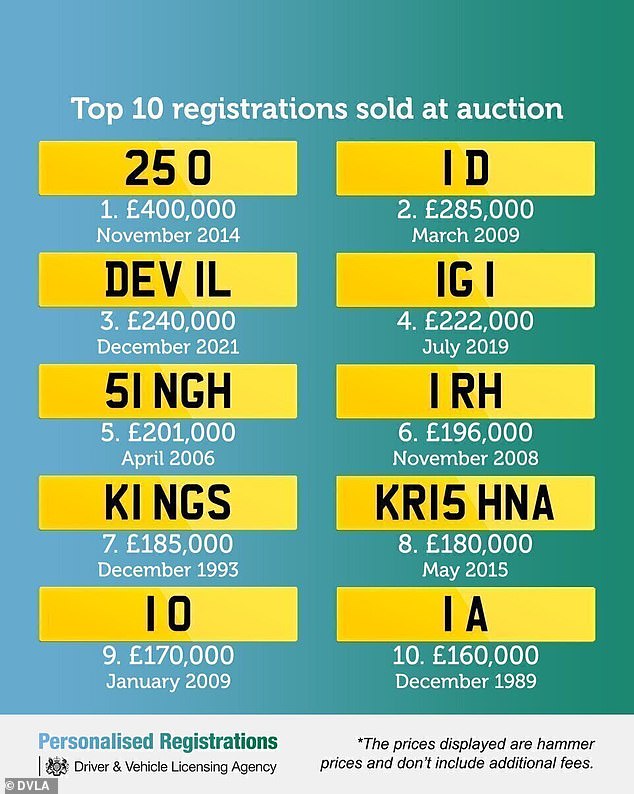 The all-time greats: the top 10 most expensive personalized DVLA signs sold at auction