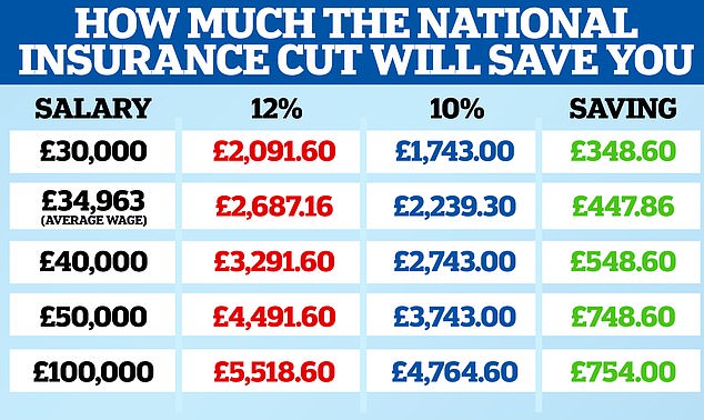 National insurance cuts come into effect today are you better