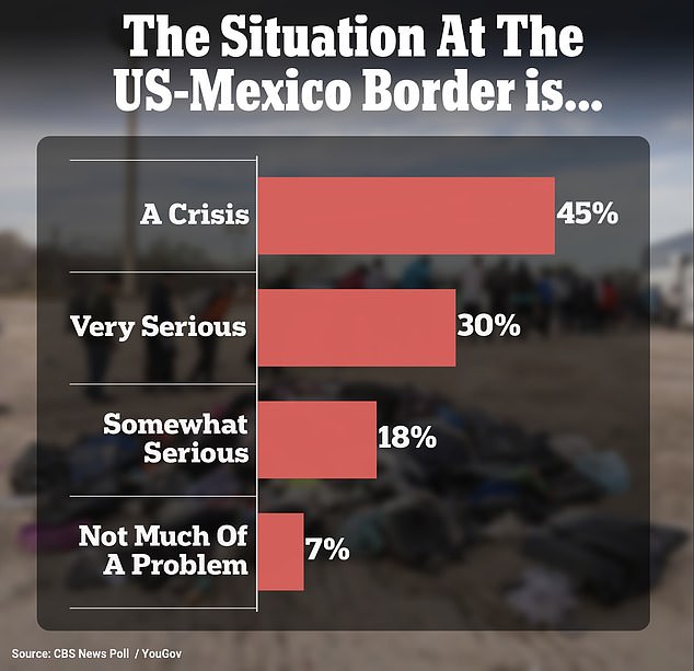 A new poll shows that 75% of Americans say the situation at the southern border is a 'crisis' or 'very serious'