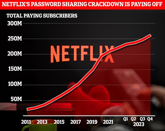 The announcement that the basic subscription would be abolished was accompanied by the news that Netflix has added 13 million new subscribers by the end of 2023.  That brings Netflix's total subscribers to more than 260 million, firmly entrenching Netflix as the most popular streaming service in the world.