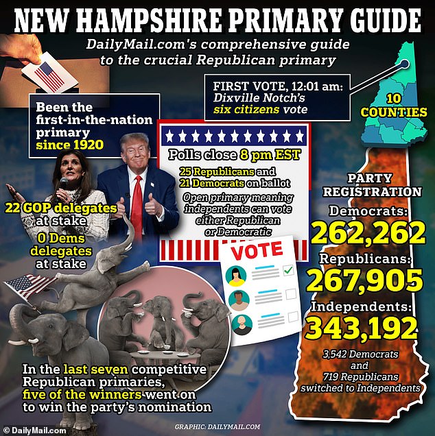 New Hampshire Republican Primary 2024 Polls will close at midnight