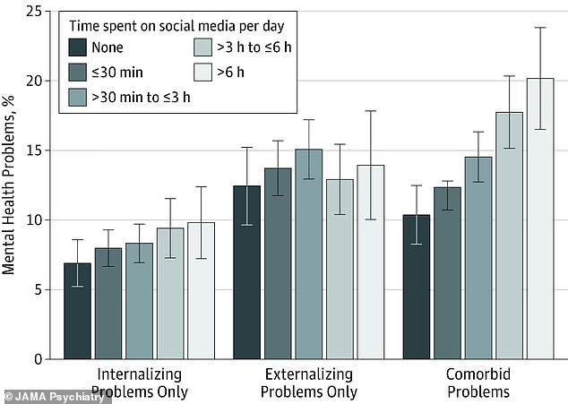 A study of 6,595 children aged 12 to 15 found that adolescents who spent more than three hours a day on social media had double the risk of poor mental health outcomes, such as symptoms of depression and anxiety .