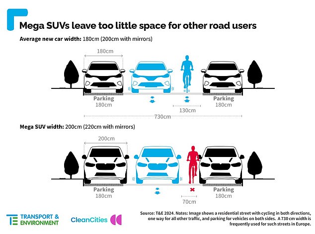 Transport & Environment says that the wider cars leave less room for other road users