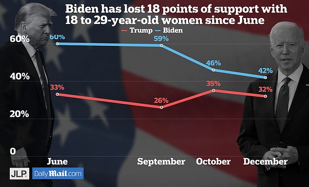 JL Partners surveyed 984 likely voters in December, the fourth of its national polls.  It showed that Biden's support for women aged 18 to 29 had fallen by 18 points in six months