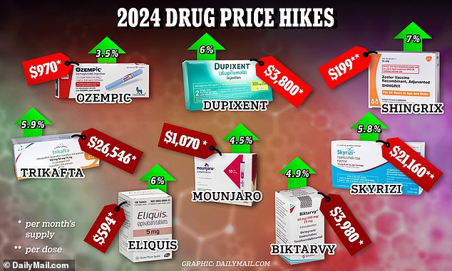 Drug makers have raised prices on more than 770 drugs since the start of the year, including those used daily by millions of Americans