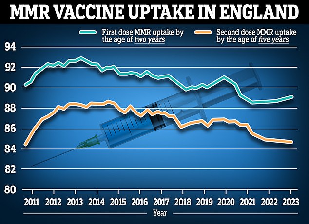 In England, 89.3 percent of two-year-olds received their first dose of the MMR vaccine in the year to March 2023 (blue line), compared to 89.2 percent the year before.  Meanwhile, 88.7 percent of two-year-olds had both doses, up from 89 percent a year earlier