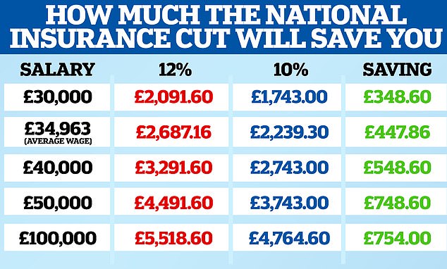 Reduction: This shows the annual 'savings' that employees can make by cutting back on NICs – although they can also be held back by frozen tax bands, as we explain below