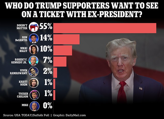 A new poll shows that 55% of Trump supporters don't care who he wants to work with in 2024 – but in second place is Florida Governor Ron DeSantis with 14%